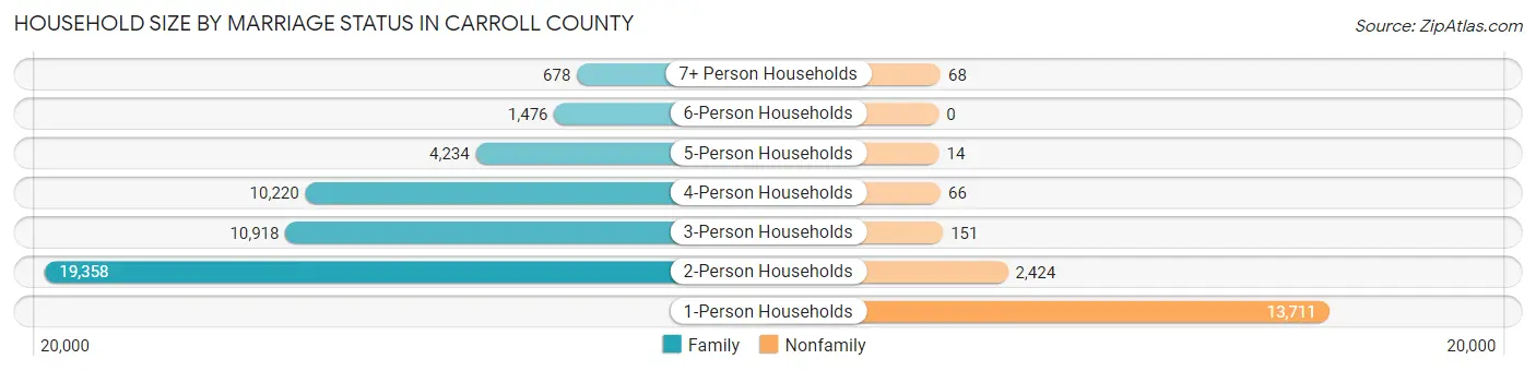 Household Size by Marriage Status in Carroll County
