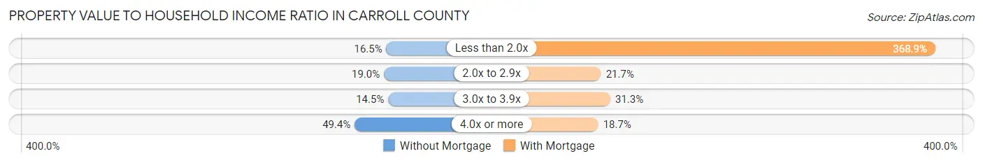 Property Value to Household Income Ratio in Carroll County