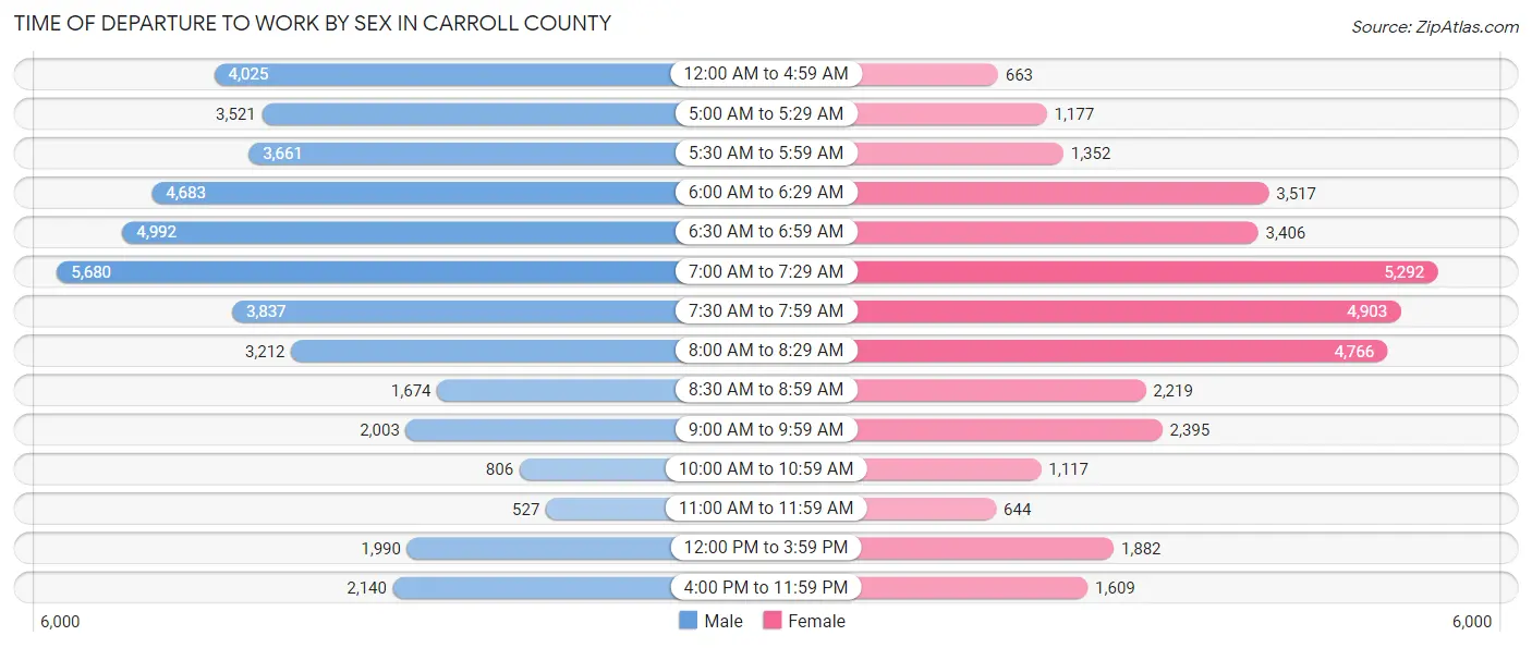 Time of Departure to Work by Sex in Carroll County