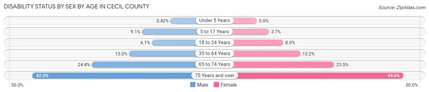 Disability Status by Sex by Age in Cecil County
