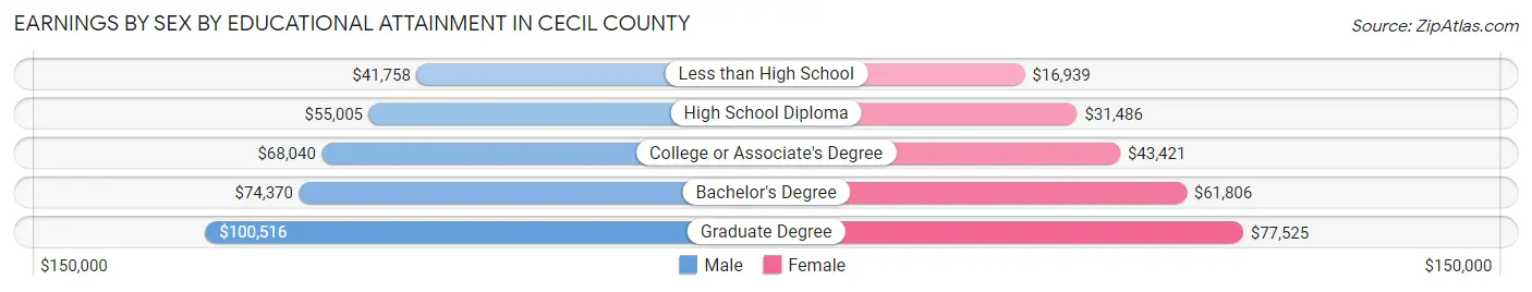 Earnings by Sex by Educational Attainment in Cecil County