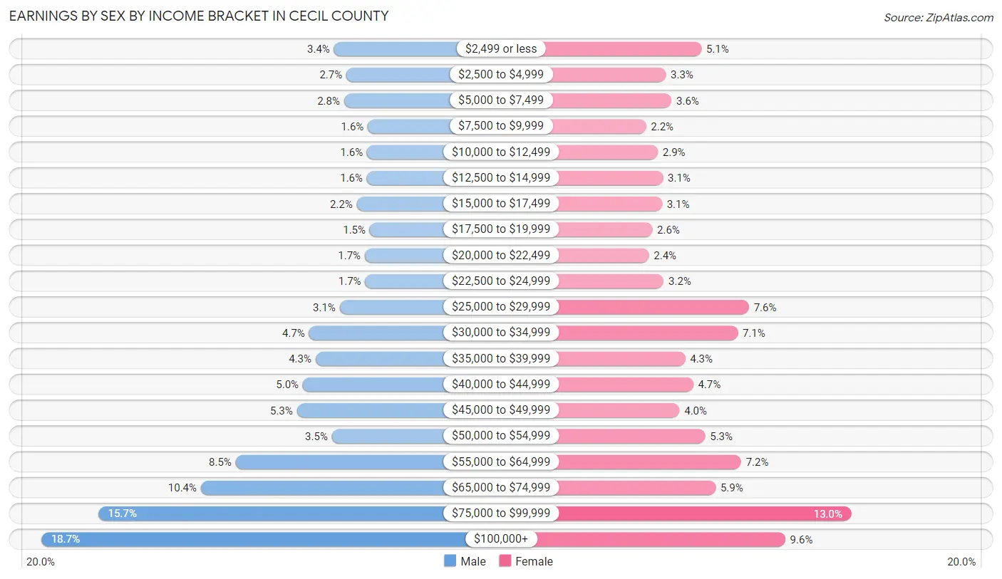 Earnings by Sex by Income Bracket in Cecil County