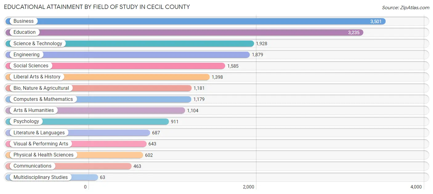 Educational Attainment by Field of Study in Cecil County