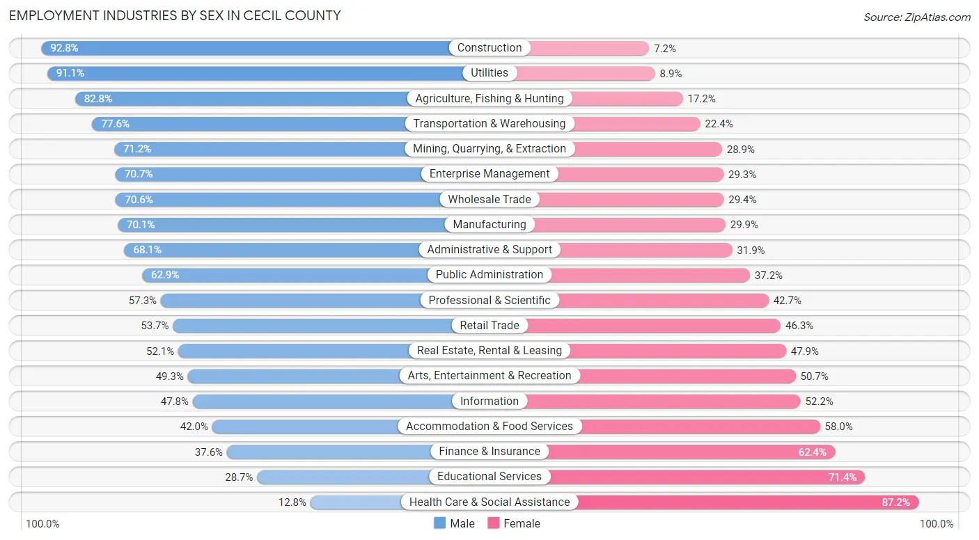Employment Industries by Sex in Cecil County