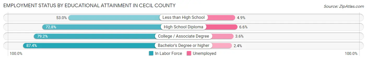 Employment Status by Educational Attainment in Cecil County