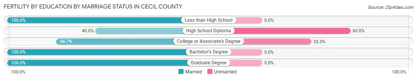 Female Fertility by Education by Marriage Status in Cecil County
