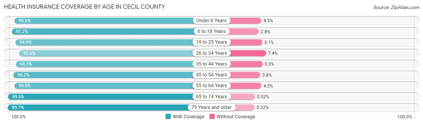 Health Insurance Coverage by Age in Cecil County