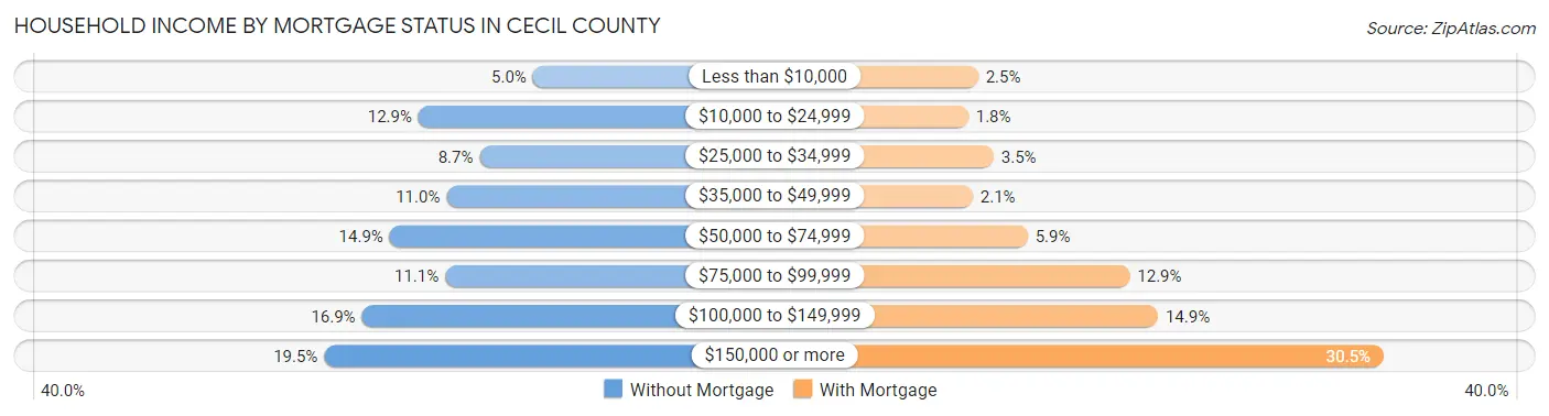 Household Income by Mortgage Status in Cecil County