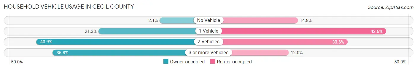 Household Vehicle Usage in Cecil County