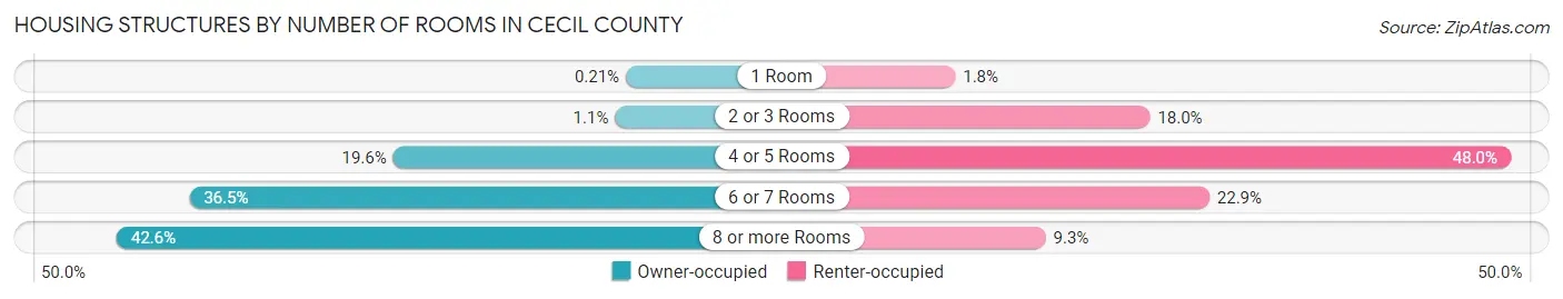 Housing Structures by Number of Rooms in Cecil County