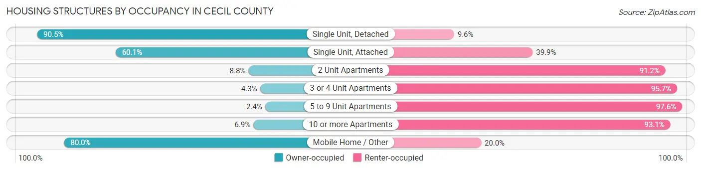 Housing Structures by Occupancy in Cecil County
