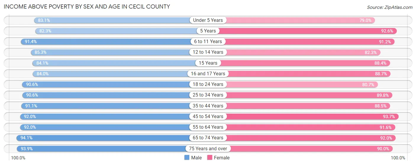 Income Above Poverty by Sex and Age in Cecil County