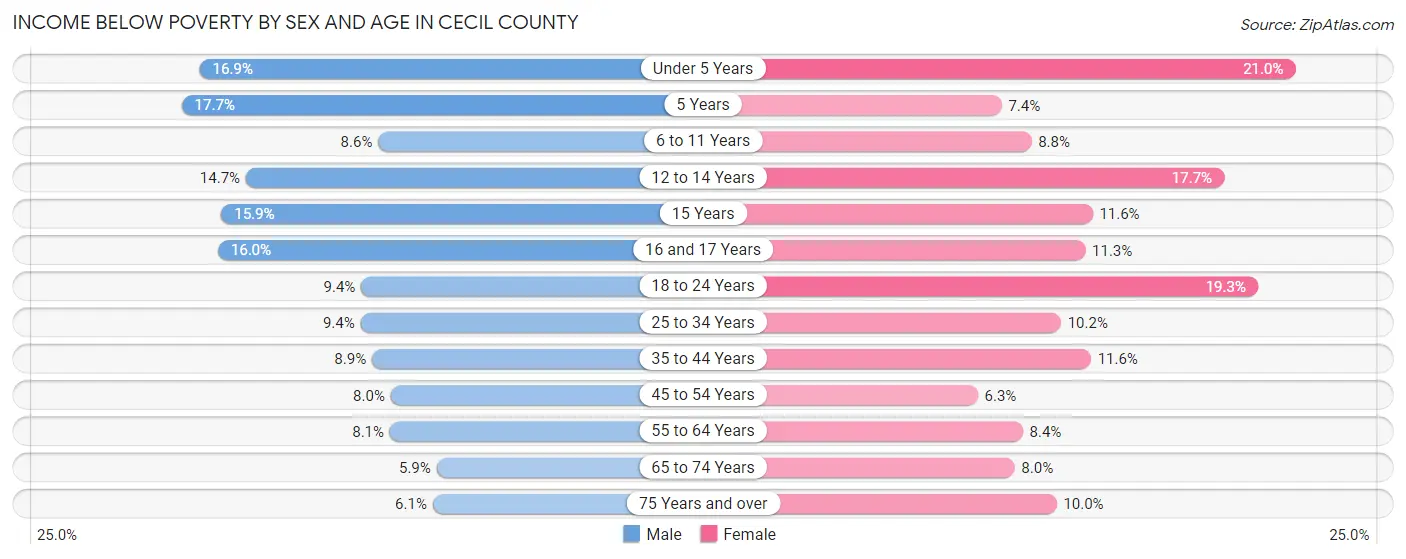 Income Below Poverty by Sex and Age in Cecil County