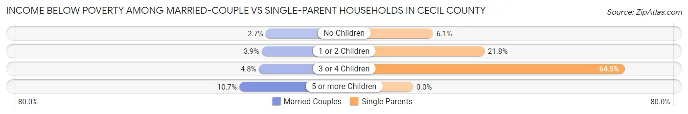 Income Below Poverty Among Married-Couple vs Single-Parent Households in Cecil County