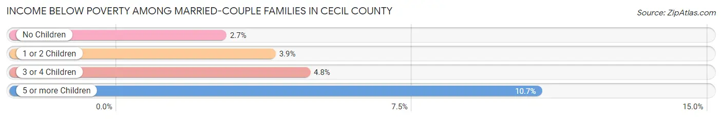 Income Below Poverty Among Married-Couple Families in Cecil County