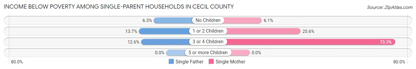 Income Below Poverty Among Single-Parent Households in Cecil County