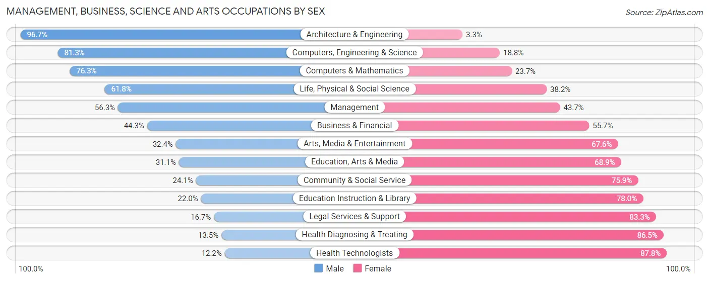 Management, Business, Science and Arts Occupations by Sex in Cecil County
