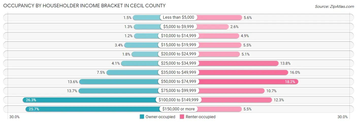 Occupancy by Householder Income Bracket in Cecil County