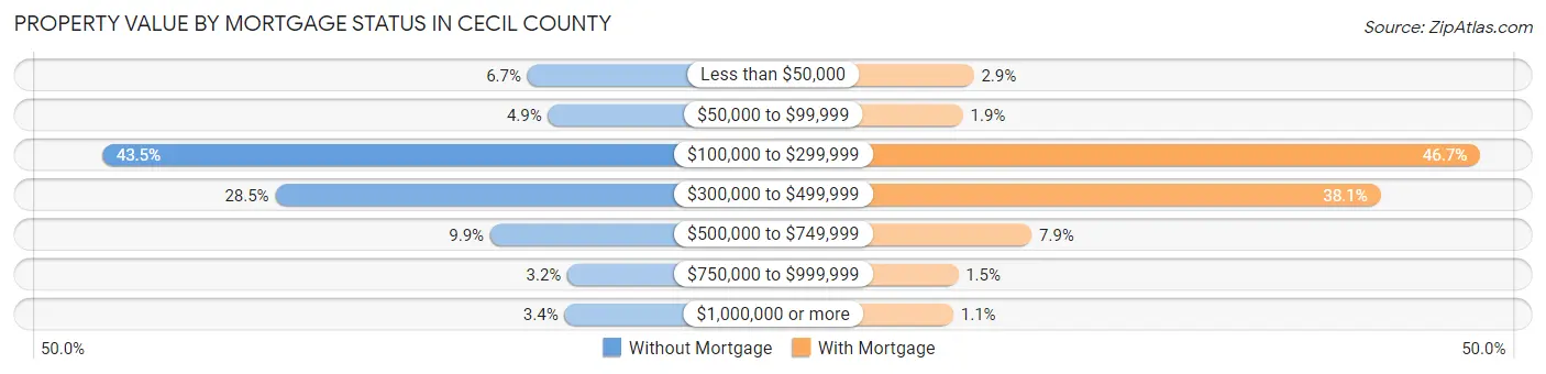 Property Value by Mortgage Status in Cecil County