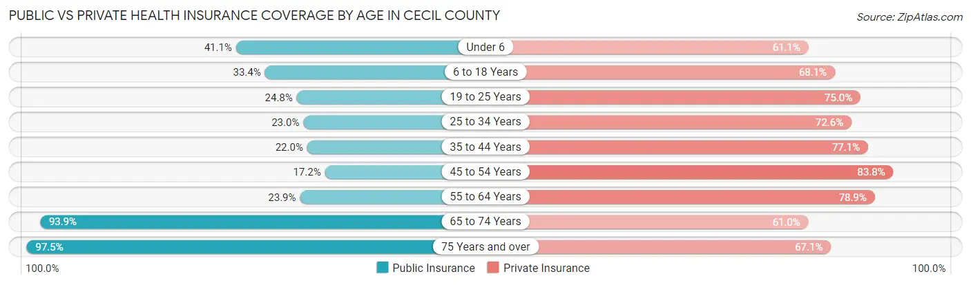 Public vs Private Health Insurance Coverage by Age in Cecil County