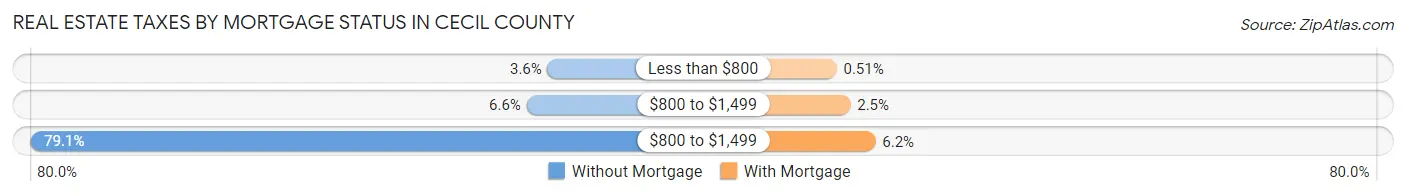 Real Estate Taxes by Mortgage Status in Cecil County