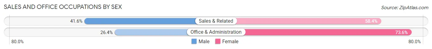 Sales and Office Occupations by Sex in Cecil County
