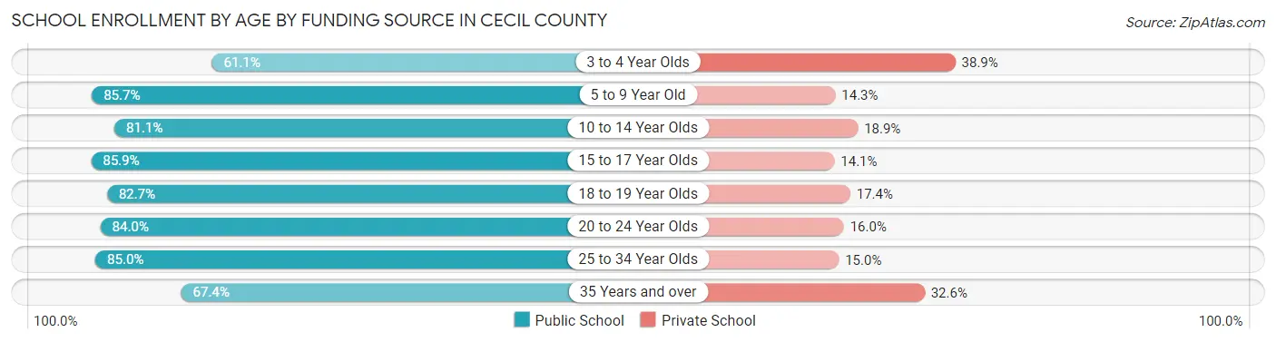 School Enrollment by Age by Funding Source in Cecil County
