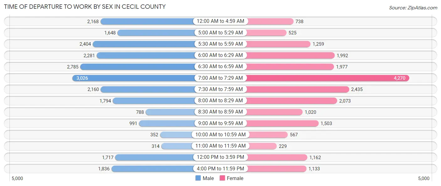 Time of Departure to Work by Sex in Cecil County