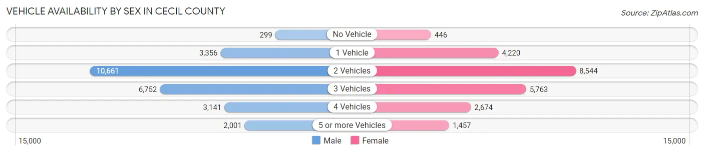 Vehicle Availability by Sex in Cecil County