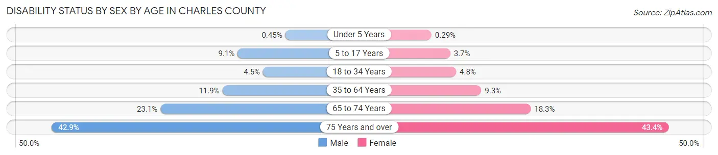 Disability Status by Sex by Age in Charles County
