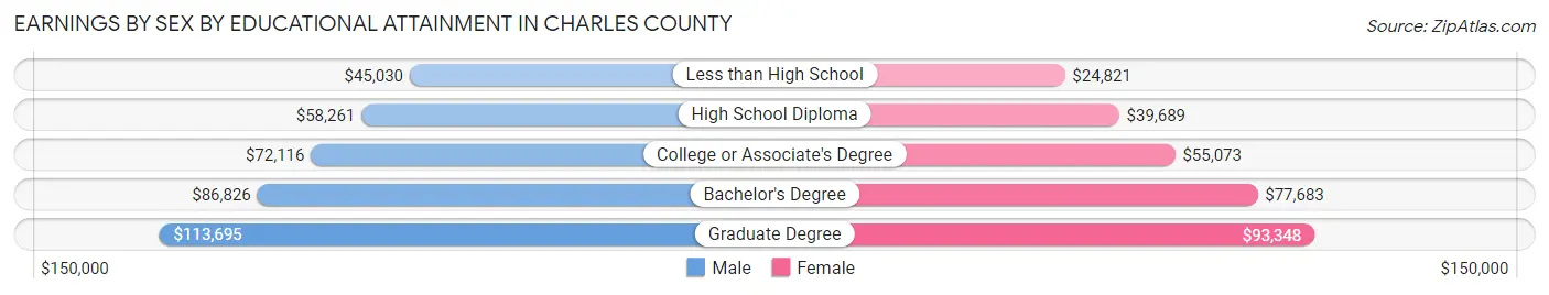 Earnings by Sex by Educational Attainment in Charles County
