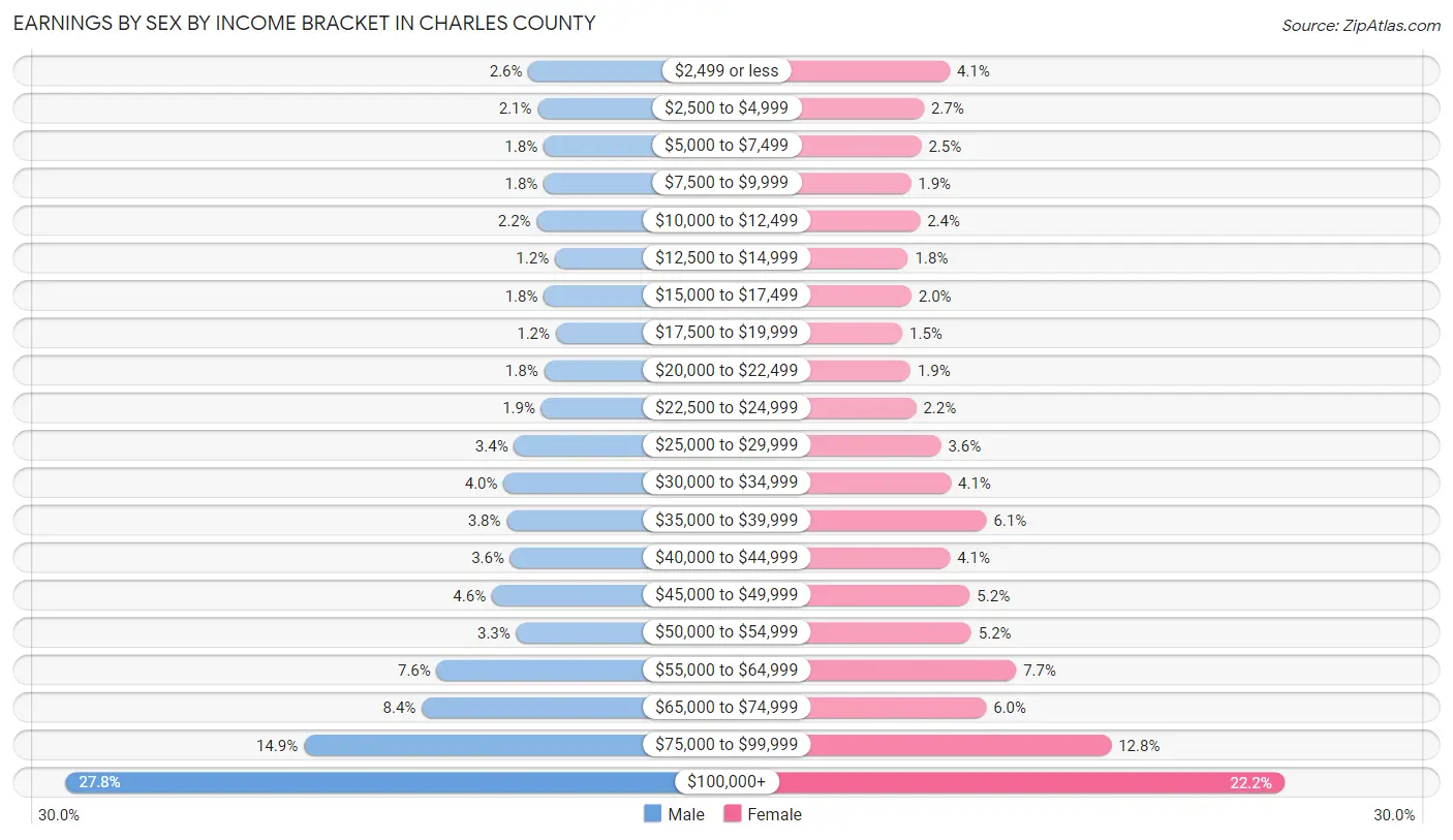 Earnings by Sex by Income Bracket in Charles County