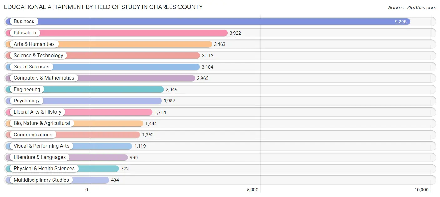Educational Attainment by Field of Study in Charles County
