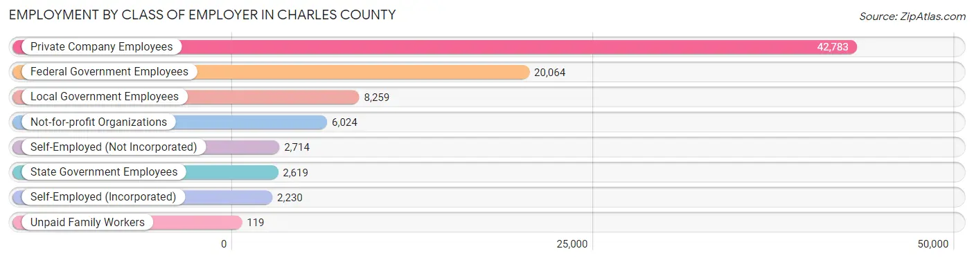 Employment by Class of Employer in Charles County