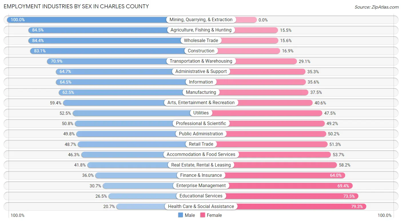 Employment Industries by Sex in Charles County