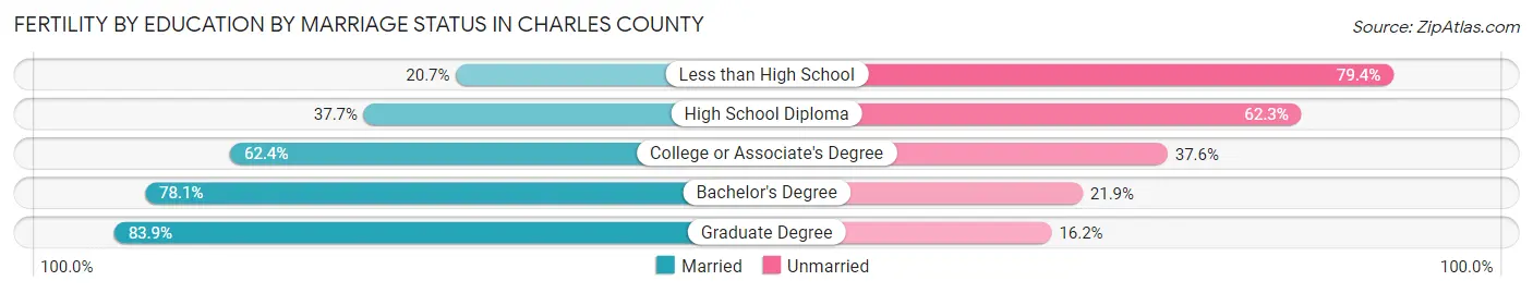 Female Fertility by Education by Marriage Status in Charles County