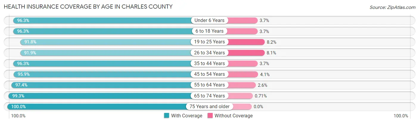 Health Insurance Coverage by Age in Charles County