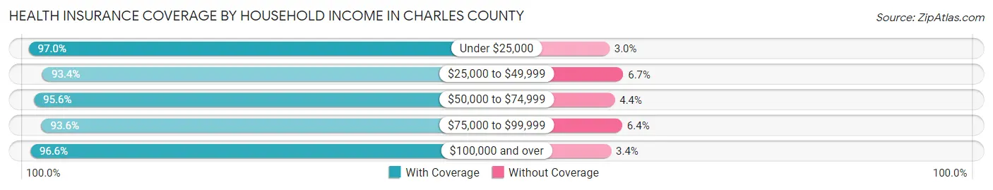 Health Insurance Coverage by Household Income in Charles County