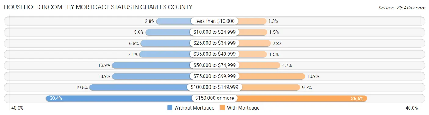 Household Income by Mortgage Status in Charles County