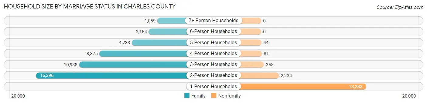 Household Size by Marriage Status in Charles County