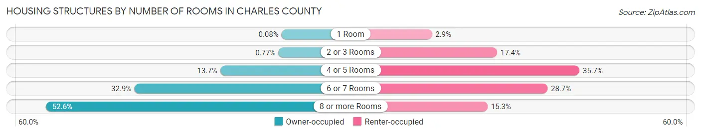 Housing Structures by Number of Rooms in Charles County