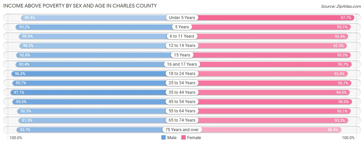 Income Above Poverty by Sex and Age in Charles County