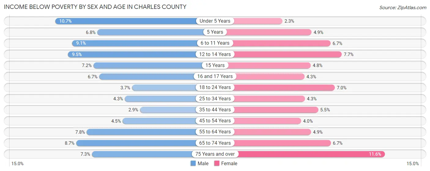 Income Below Poverty by Sex and Age in Charles County