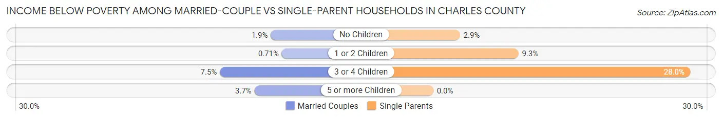 Income Below Poverty Among Married-Couple vs Single-Parent Households in Charles County