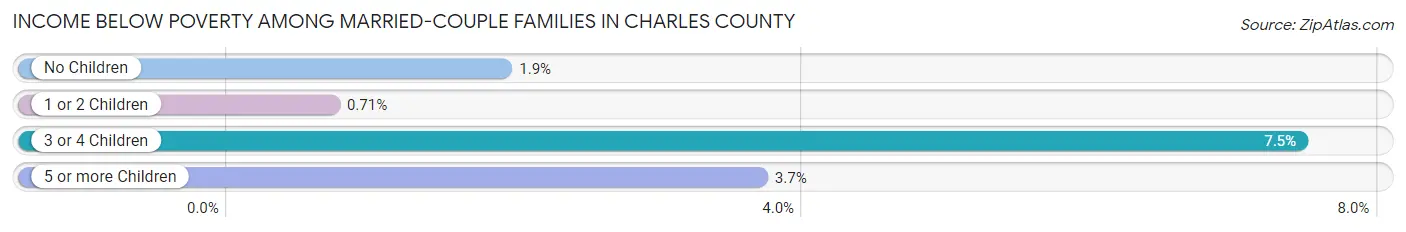 Income Below Poverty Among Married-Couple Families in Charles County