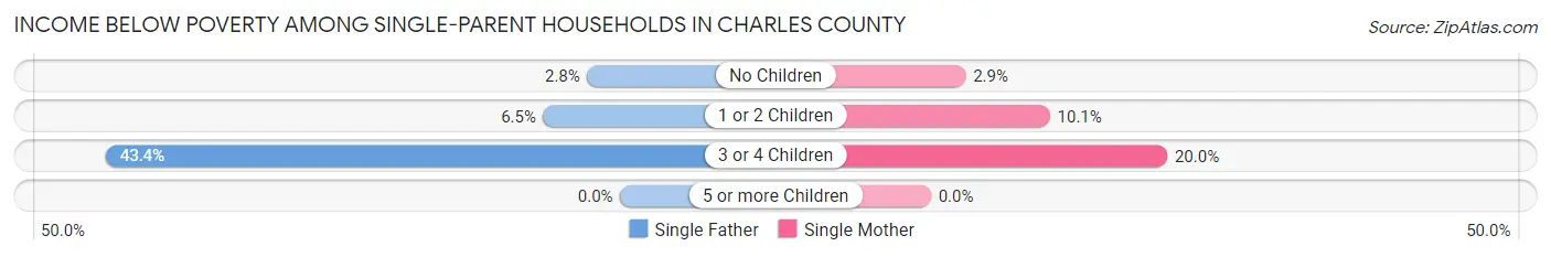 Income Below Poverty Among Single-Parent Households in Charles County