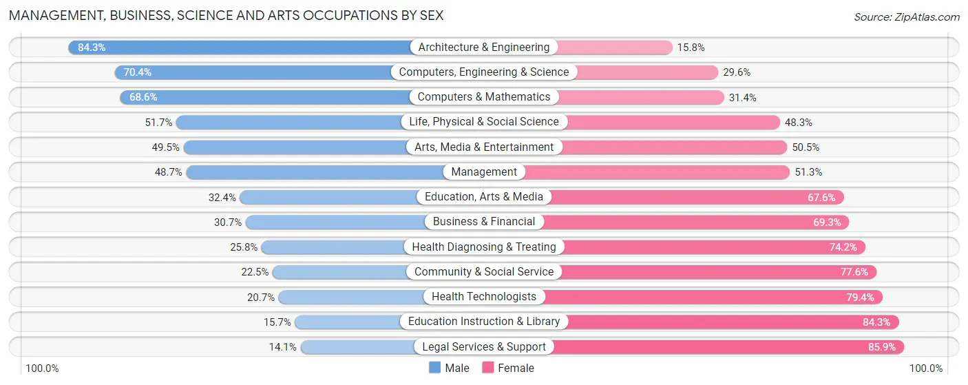 Management, Business, Science and Arts Occupations by Sex in Charles County