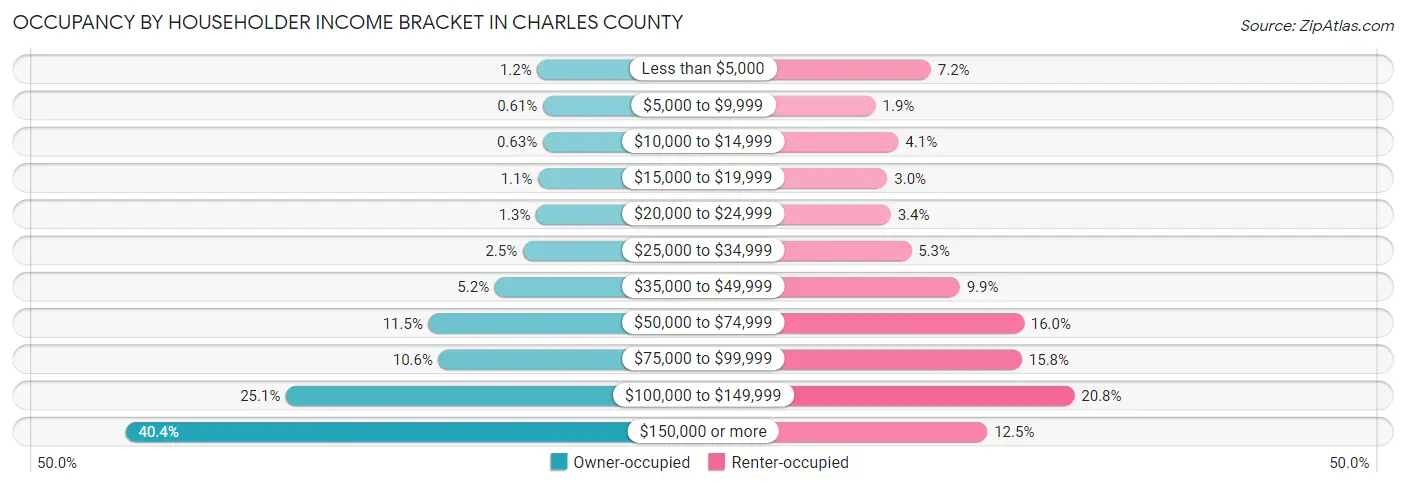 Occupancy by Householder Income Bracket in Charles County