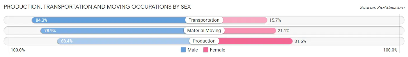 Production, Transportation and Moving Occupations by Sex in Charles County