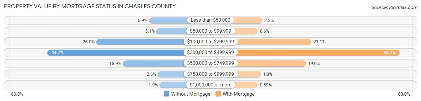 Property Value by Mortgage Status in Charles County